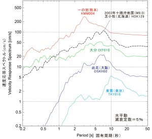 図６　速度応答スペクトルを見ると、震源に近い、KiK-net一の宮地点（熊本）での長周期地震動には、広い周期帯で十勝沖地震の苫小牧を上回る強い速度応答が確認できた。ただし、図５からわかるように、震源に近い一宮地点の地震動の継続時間は30秒程度であり、苫小牧で観測された数分間の長い長周期地震動に比べると、構造物に与える影響は比較的小さいことも考えられる。大分地点での長周期地震動の応答レベルは、苫小牧の半分程度であった。此花や東雲は、震源から数百キロ以上離れており振幅は小さいが、それぞれ６秒と10秒の卓越周期を持つ長周期地震動が観測された。