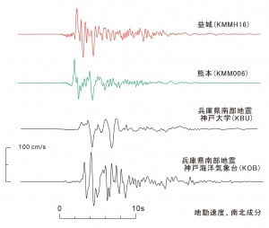 図３　震源に近い場所で強い揺れを記録した２地点（KiK-net益城、K-NET熊本）の地動速度波形（南北方向の揺れ成分）。1995年兵庫県南部地震（阪神淡路大震災）の震源断層の近くで震度７相当の強い揺れを観測した、神戸大学と神戸海洋気象台の記録と比較する。兵庫県南部地震と同様に、周期１秒〜２秒程度のパルス状の強い揺れ成分が含まれる、強い揺れが続く時間が十数秒程度と比較的短い、など共通点が多い。