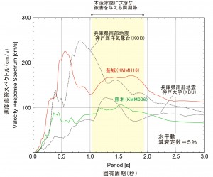 図４　上記の４つの強い揺れ記録（熊本地方の地震、兵庫県南部地震）について速度応答スペクトルを計算すると、益城と熊本地点の揺れには、周期0.4〜0.6秒の短周期成分に加え、周期１〜２秒程度のやや長い周期成分も強かったことがわかる。この特徴は、兵庫県南部地震での神戸海洋気象台や神戸大学での揺れの記録と似ている。なお、周期１〜２秒の強い揺れは、木造家屋に大きな被害を与えると考えられる。