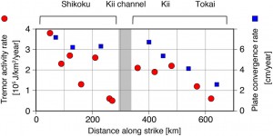 図3. 沈み込み帯の走向方向に対する微動活動とプレート沈み込み速度 [Heki and Miyazaki, 2001] の比較．