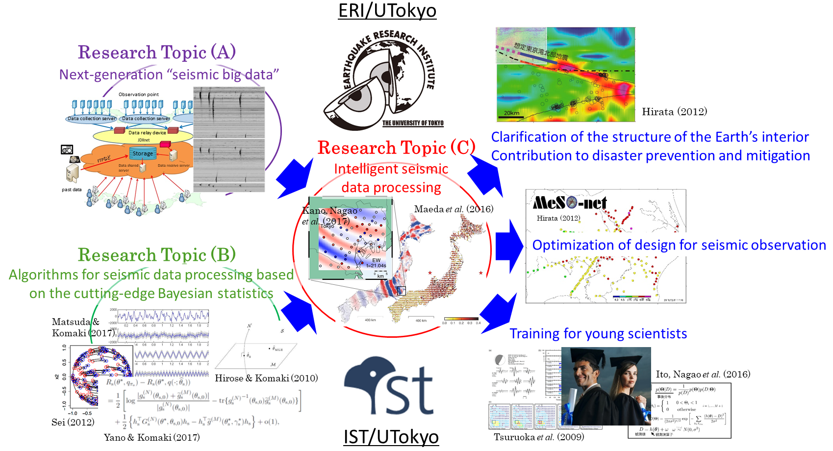 Earthquakes research report