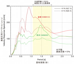 図４　強い揺れを観測したKiK-net益城とK-NET熊本の揺れの速度応答スペクトルを求めた（それぞれ、赤と緑の実線）。点線は、4/14日の地震（Mj6.5）の応答スペクトルを表す。どちらの地点も、4/14日の地震をうわまわる強い揺れであったことがわかる。益城では、4/14日の地震では0.6秒前後に強い応答見られたが、この地震では0.9秒前後に強い応答が起きている。おそらく、強い揺れの地盤の非線形応答（あるいは液状化など）により地盤の増幅特性が変化したものと考えられる。