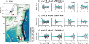 図1. （a）観測点と震央の分布図，（b）2015年5月30日小笠原諸島西方沖で発生したMw 7.8の地震（地図中赤印）のP波波形，（c）2015年6月3日に発生した余震（Mw 5.6）のP波波形，（c）2010年11月30日に深さ460 kmで発生したMw 6.7の地震（地図中黒印）のP波波形．地震波形はいずれも上下動成分の速度波形に1-8 Hzのバンドパスフィルターを適用したものである．（b-d）の水色線はそれぞれの地震波形の包絡形状を示している．