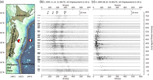 図1 (a)関東から東北にかけての測線に沿った，(b)アウターライズの地震（地図中I番）および(c)プレート境界の地震（地図中 II番）で観測されたのHi-net観測点（(a)黒三角）における上下動変位波形（周期2~20秒）．P，S， R1，R2はそれぞれP波，S波と2つのレイリー波を示す． 