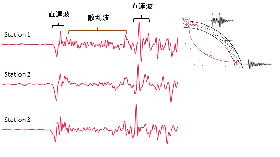 図: 地震波の種類（左）とその成因（右）．地震波には観測点毎に同じような波形をしているもの（直達波）と全く異なる波形をしているもの（散乱波）がある．散乱波は地球の中の不均質によって波の伝播が曲げられることにより生ずる．