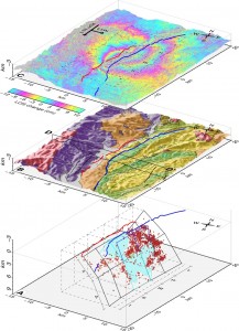 図：断層モデルと地殻変動と地表地質の比較。赤線：神城断層地表トレース。青線：小谷中山断層地表トレース。A)DD法によって再決定された震源（赤い立方）分布から得られた断層モデル。黒多角形：震源断層。水色多角形：最大滑り域。水色網は震源断層面に沿って余震活動が少ない領域。青多角形：小谷中山断層の浅い部分（0~4km）。B)神城断層に沿って地形と地質図。C) 国土地理院の解析による干渉SAR図（原初データ所有：JAXA）