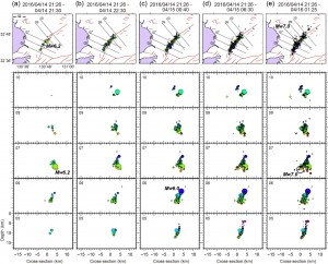 図2. 前震の発生以降、本震が発生する直前までの地震活動の時空間発展図（積算図）．断層の走向方向に加えて、断層面の傾斜方向（浅い・深い側）にも前震の発生域が拡大する様子がわかります．
