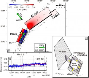 図3. a) カラースケール（CFS）は前震（Mw 6.2）による本震断層面（A1-, A2-, B-fault）へ加わったCoulomb応力変化を示します．灰色の○印は前震から本震発生直前までの地震活動の震央位置を示します．黄色の☆印は本震の破壊開始点、灰色の実線は活断層の地表トレース．緑色の矢印は前震から本震発生前までに測地観測点で観測された非定常な変位ベクトル、白色矢印は前震の断層面上にすべり（約25 cm）を仮定して計算された理論変位ベクトル．b) 測地観測点（電子基準点）1071で捉えられた前震発生以降の非定常な変位変化．赤い曲線は、対数関数によるフィットを示します．c) 前震発生以降の地震の移動現象の概念図．黄色い矢印は前震域の拡大方向、黄色い☆印は本震の位置を示します．