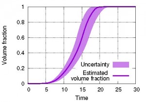 図２：提案手法で評価した固体相体積分率の将来予測とその不確実性。