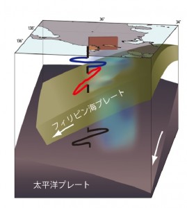 1891年濃尾地震の震源域下の構造とS波偏向の概念図