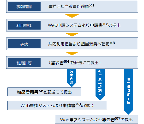 ご利用の流れ