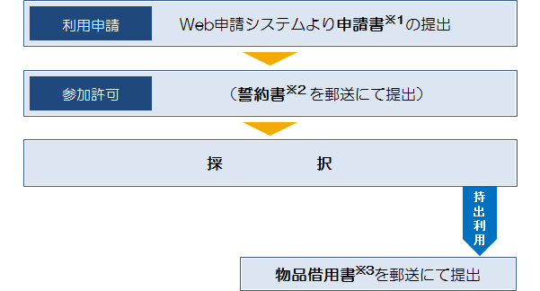 共同利用申し込みの流れ_特定利用機器