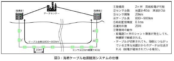 海底ケーブル地震観測システムの仕様