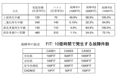 観測データ伝送方式別コスト・容積および故障率の比較