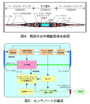 センサノードの構成