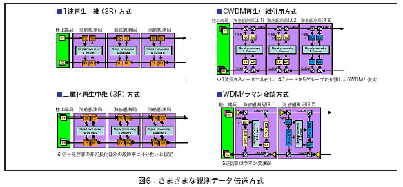 さまざまな観測データ伝送方式