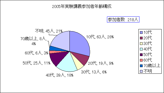 実験講義参加者