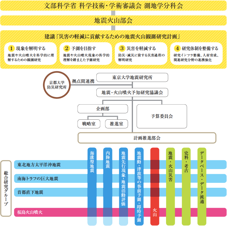 計画・実施体制