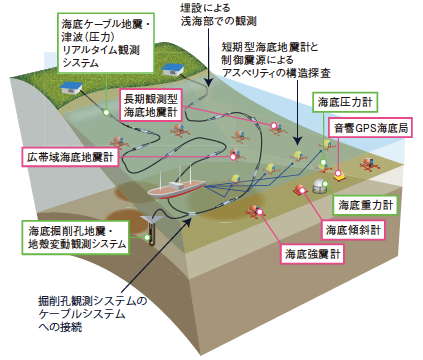 海底観測装置による「プレート境界地震の震源域」の解明