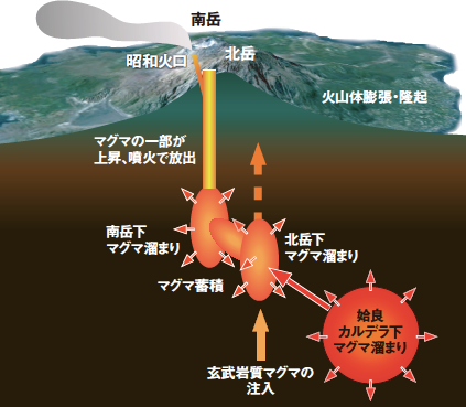 桜島火山のマグマ供給系の模式図