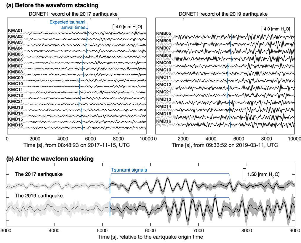 Figure 2. Detection of micro-tsunami signals from DONET records using the waveform stacking method. (a) DONET records before applying the waveform stacking method. Tsunami signals are indistinct in the presence of background noises. (b) DONET records after applying the waveform stacking method. Tsunami signals associated with the 2017 and 2019 earthquakes are well detected, with a maximum amplitude of 1–2 mm.