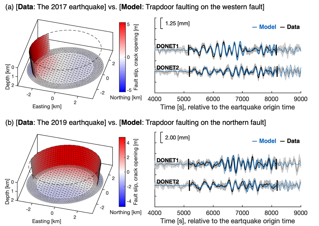 Figure 3. Comparison between numerical tsunami simulations based on the trapdoor faulting-induced caldera uplift model and observed tsunami waveforms. (Left) Caldera uplift model due to trapdoor faulting. (Right) Comparison of numerical simulations and observed records. The tsunami records from the 2017 and 2019 earthquakes were accurately reproduced by assuming trapdoor faulting in the western and northern segments of Kita-Ioto Caldera, respectively.
