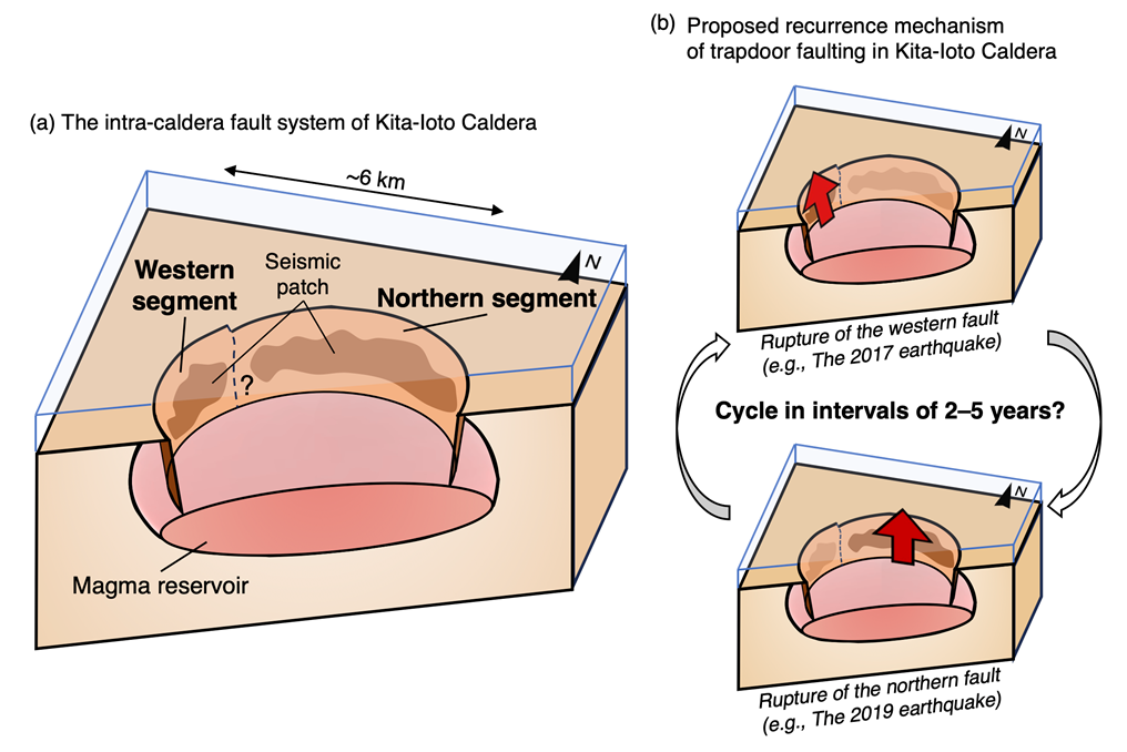Figure 4. Conceptual models for the fault structure and the recurrence mechanism of trapdoor faulting in Kita-Ioto Caldera. (a) The fault structure within the caldera is segmented into western and northern sections. (b) Schematic illustration of the proposed mechanism of recurrent trapdoor faulting: alternating ruptures of the segmented faults result in frequent trapdoor faulting at short recurrence intervals of 2–5 years.