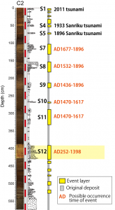 岩手県沼の浜におけるボーリングコア中の津波堆積物と対応する地震及び年代