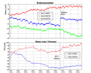油壷観測所における1997年7月11日から2016年12月31日までの歪, 傾斜のデータ．上段：歪三成分 (N35E, N55W, N10W，いずれも伸びが正) ，下段：傾斜二成分 (N35E: N35E-down正, N55W: N55W-down正)．2011年の東北地方太平洋沖地震のあった時間を破線で示した．地震発生時のトビ補正などは行っていない．
