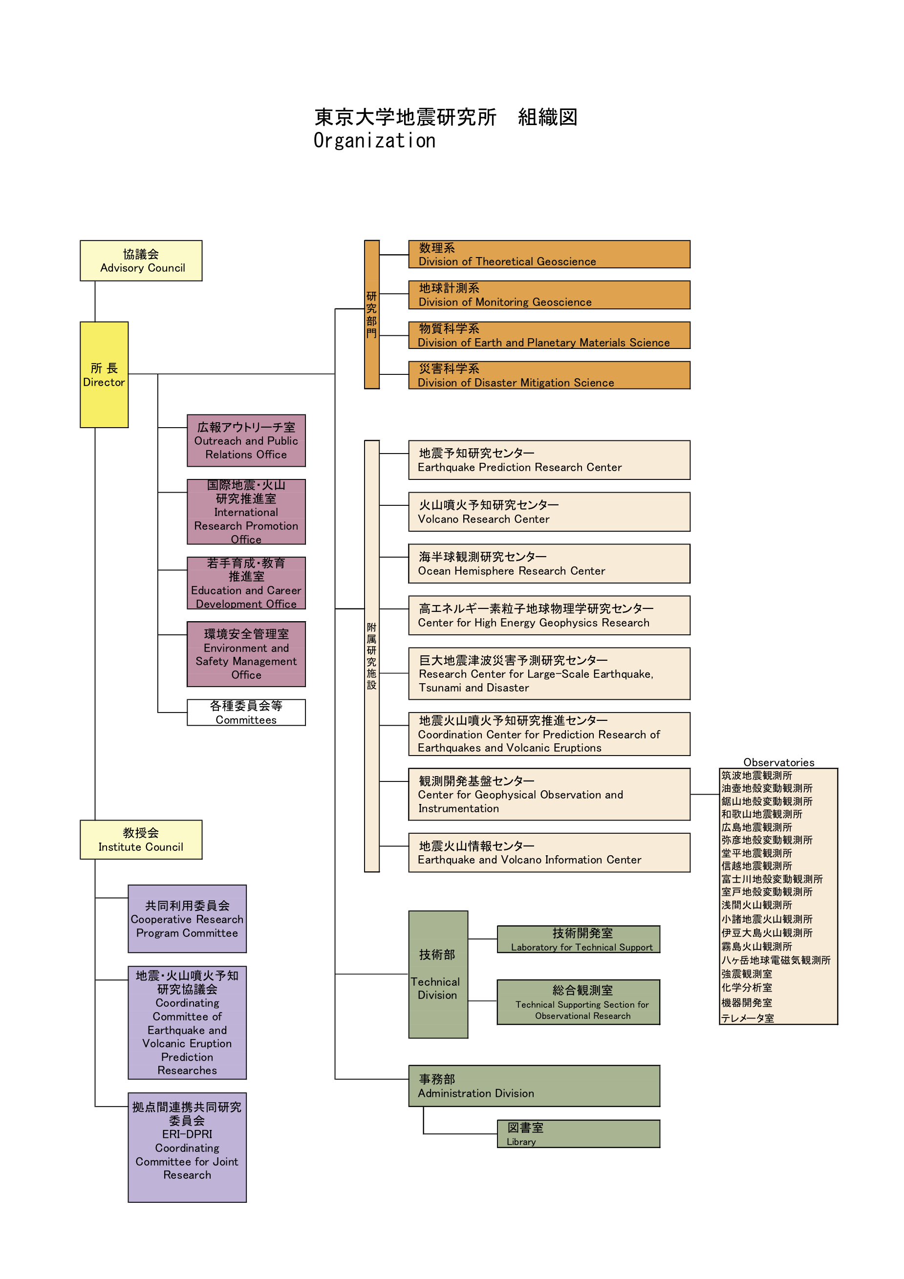 地震研の組織図