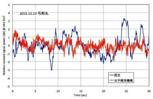 水平維持機構（ジンバル）の効果