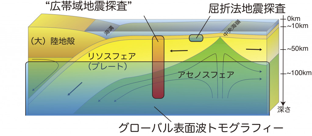 図3-7-2「技術革新」以前は，分解能は高いが海底下10 km程度までしか解像できない屈折法地震探査か，深部(–50 km以深)はわかるが分解能が低いグローバル表面波トモグラフィーが，LAS探査の手段であった．小スパンアレイによる「広帯域海底地震探査」の開発は，LAS全体を深さ方向に連続的にかつ高分解能で探査することを可能にした．