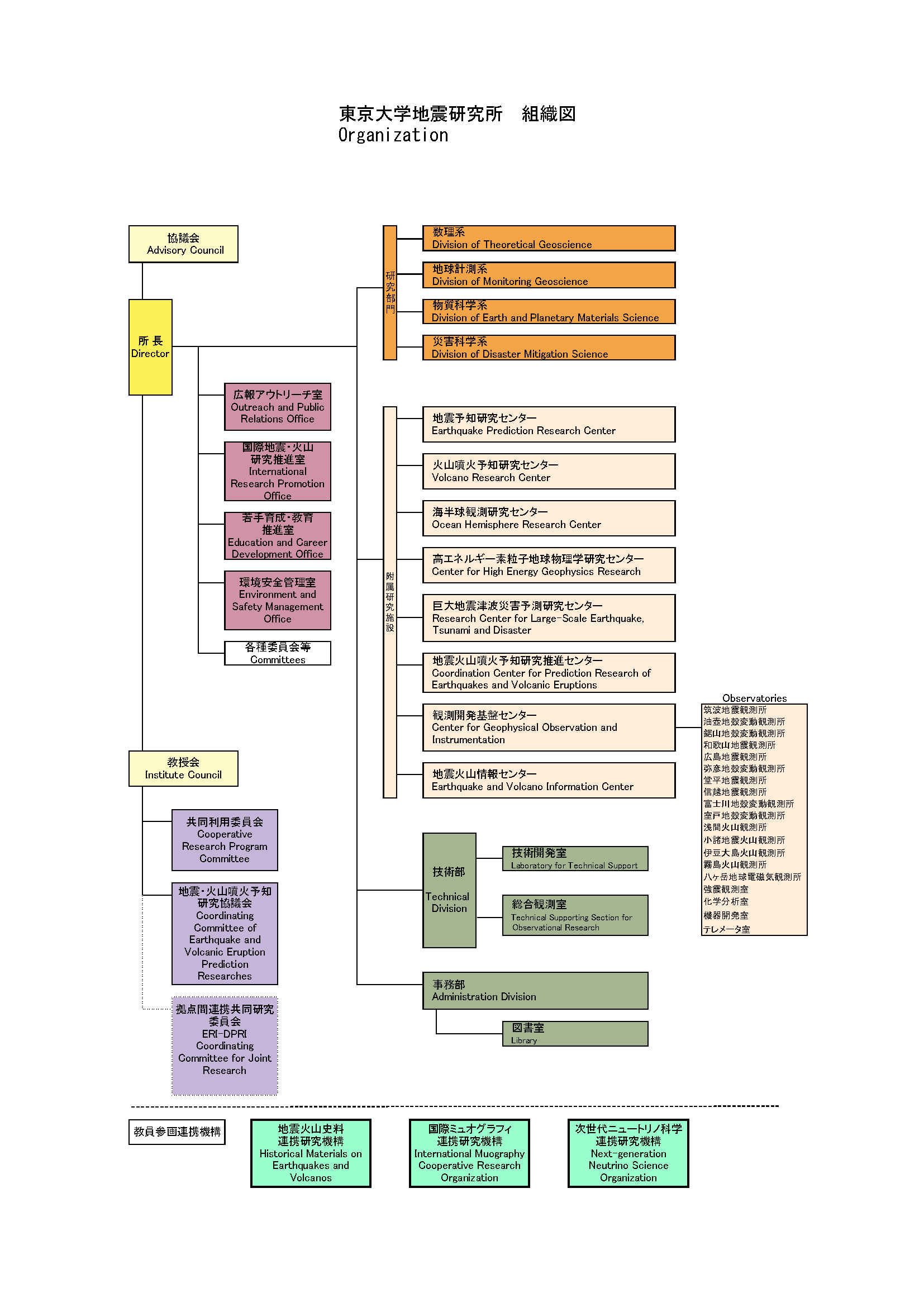 地震研の組織図