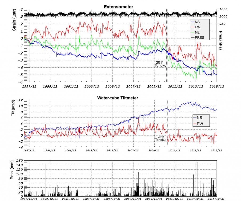 1997年7月1日から2015年12月31日までの歪、傾斜、気圧、雨量のデータ．上段：歪三成分(NS,EW, NE，いずれも伸びが正)と大気圧． 
中段：傾斜二成分(NS:N-down正，EW:E-down正)．
下段：24時間降水量．
2011年の東北地方太平洋沖地震の影響によるデータ欠測期間を破線で示した．