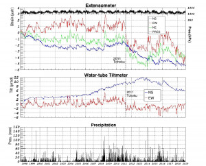 図3.11.１.1997年7月11日から2018年12月31日までの  鋸山観測所における歪, 傾斜, 気圧, 雨量のデータ．  2011年の東北地方太平洋沖地震の影響によるデータ欠測期間を破線で示した．  上段：歪三成分 (NS, EW, NE，いずれも伸びが正)と大気圧．  中段：傾斜二成分 (NS:N-down正，EW:E-down正)．  下段：24時間降水量． 