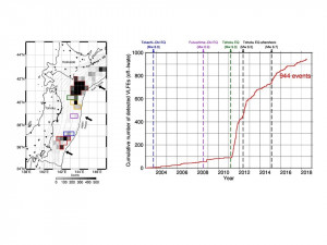図3.11.2　（左）：マッチドフィルター法によって検出された北海道・東北地方太平洋沖の超低周波地震個数分布．（右）： 2003年以降に検出された岩手県沖（左図の黄色枠）における超低周波地震の積算個数変化．2011年3月11日東北地方太平洋沖地震の直後から急増した後徐々に鈍化傾向にあるが，付近に発生したM6クラスの余震によって増加する傾向が見られる．