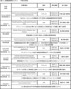 表4.2-1 長期招聘者のリスト　（平成30年度） ※クリックで拡大