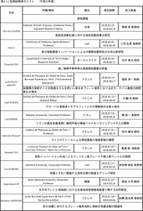 表4.2-2 短期招聘者のリスト　（平成30年度） ※クリックで拡大
