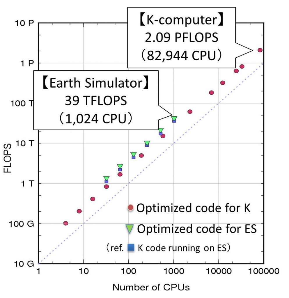 開発した地震波伝播シミュレーションコードの並列計算性能.地球シミュレータ(ES)と京コンピュータでの計算性能の比較.