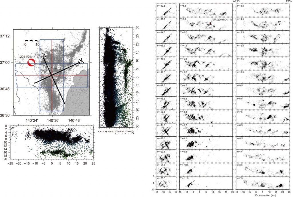 茨城県北部・福島県南東部の地震活動．水平分布(左)とE25NにＸ軸を，N25WにＹ軸をとりＸ軸方向に平行な断面図(右)．
