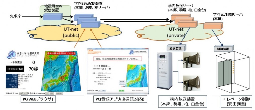 学内における緊急地震速報の活用システムの開発と利用状況（2014年度）