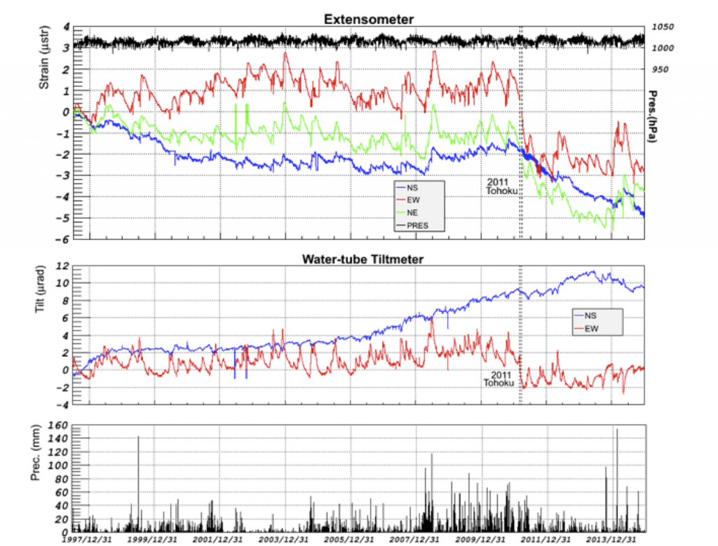 鋸山観測所における1997年7月1日から2014年12月31日までの歪，傾斜，気圧，雨量のデータ．上段：歪三成分(NS,EW, NE，いずれも伸びが正)と大気圧．中段：傾斜二成分(NS:N-down正，EW:E-down正)．下段：24時間降水量．2011年の東北地方太平洋沖地震の影響によるデータ欠測期間を破線で示した．
