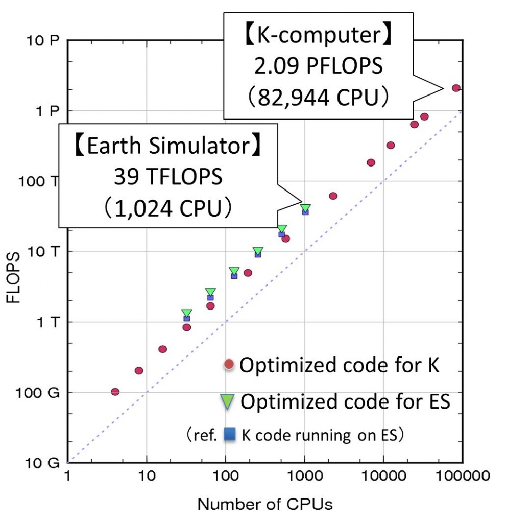 開発した地震波伝播シミュレーションコードの並列計算性能．地球シミュレータ（ES）と京コンピュータでの計算性能の比較．