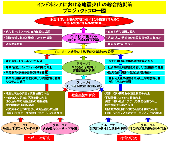 プロジェクトフロー図