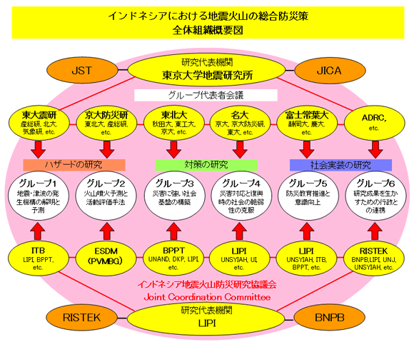 全体組織概要図