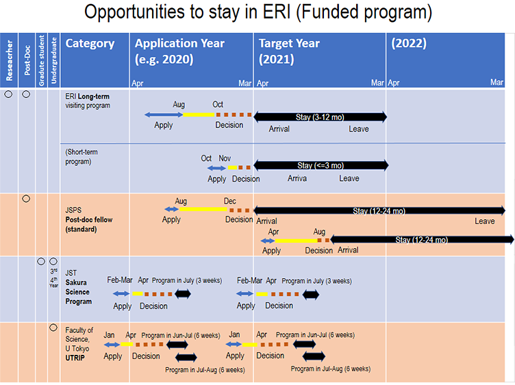 Opportunities to stay in ERI (Funded program)