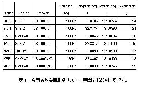 ƥ ܥå: Station	Sensor	Recorder	Sampling Freq.	Longitude(deg.)	Latitudo(deg.)	Elevation(km)
HND	STS-1	LS-7000XT	100Hz	32.8785 	131.0774 	1.14
SUN	STS-2	LS-7000XT	100Hz	32.8734 	131.0869 	1.24
KAE	CMG-40T	LS-7000XT	100Hz	32.8846 	131.0894 	1.28
TAK	STS-2	LS-7000XT	100Hz	32.8817 	131.1000 	1.45
NAR	Trillium	LS-7000XT	100Hz	32.8899 	131.0900 	1.27
KSR	CMG-3T	LS-8000WD	20Hz	32.8867 	131.0499 	1.13
MON	CMG-40T	LS-8000WD	20Hz	32.8839 	131.0745 	1.15

ɽӰϿ̴¬ꥹȡɸWGS84˴Ť
