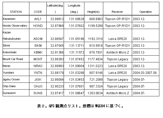 ƥ ܥå: STATION 	CODE	Latitude(deg.)	Longitude (deg.)	Height(m)	Receiver	Operation
Kazanken	AVL1	32.88612 	131.00628 	600.6903 	Topcon GP-R1DY	2003.12-
Hondo Observatory	HOND	32.87969 	131.07602 	1199.5299 	Topcon GP-R1DY	2003.12-
Kazan Hakubutsukan	ASOM	32.88547 	131.05196 	1192.3110 	Leica SR520	2003.12-
Sikimi 	SIKM	32.87045 	131.13711 	810.9516 	Topcon GP-R1DY	2003.12-
Koborimaki	KBMK	32.91366 	131.11572 	678.7831 	Ashtech Micro Z	2003.12-
Mount Car Road	MONT	32.88393 	131.07452 	1177.4634 	Topcon Legacy	2003.12-
Narao	NRAO	32.88993 	131.09004 	1311.0223 	Leica SR520	2003.12-
Yunotani	YNTN	32.88178 	131.03298 	807.8146 	Leica SR520	2004.03-2007.06
Jigoku Onsen	JIGK	32.86094 	131.03453 	721.2099 	Topcon Legacy	2004.07-
Ohjo Dake	OHJO	32.90233 	131.07601 	987.3324 	Topcon Legacy	2004.07-
Sunasenri	SUNS	32.87417 	131.08647 	1283.0834 	Ashtech Micro Z	2004.07-

ɽGPS¬ꥹȡɸWGS84˴Ť
