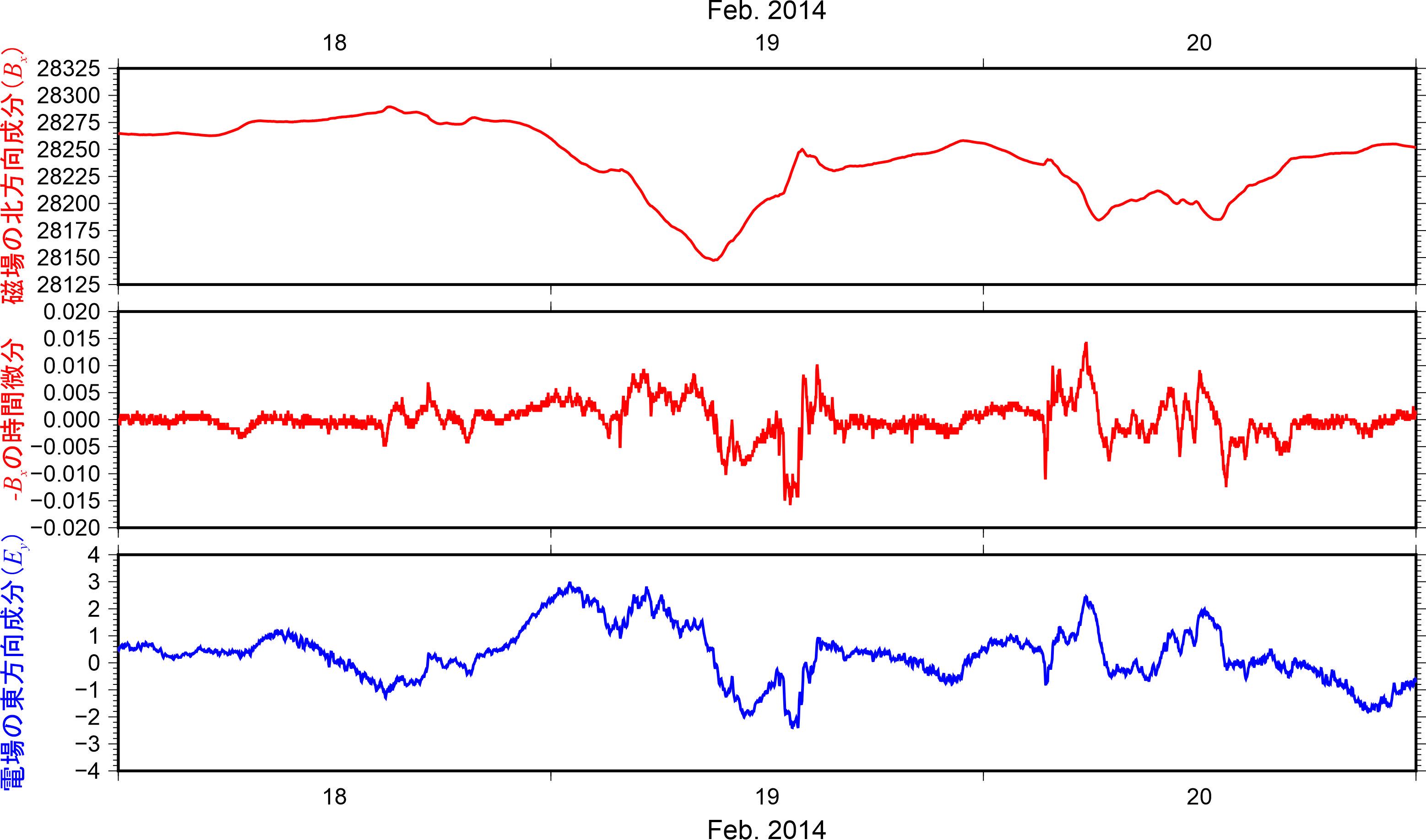 EM time series