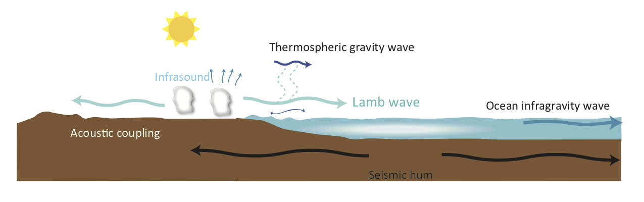 Seismic hum